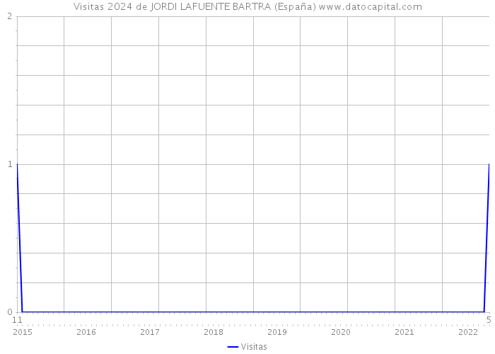 Visitas 2024 de JORDI LAFUENTE BARTRA (España) 