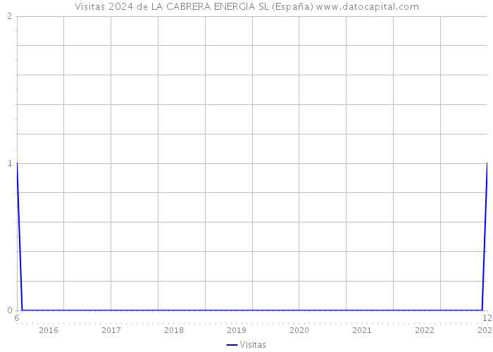 Visitas 2024 de LA CABRERA ENERGIA SL (España) 