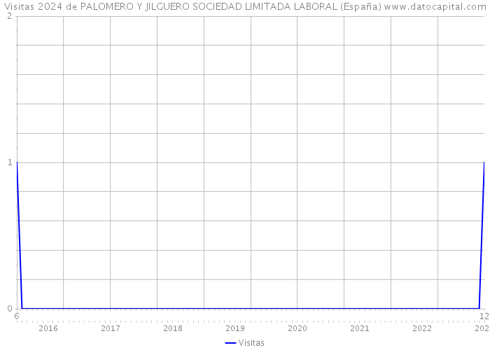Visitas 2024 de PALOMERO Y JILGUERO SOCIEDAD LIMITADA LABORAL (España) 