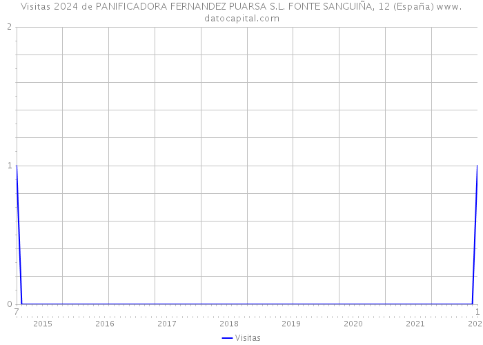 Visitas 2024 de PANIFICADORA FERNANDEZ PUARSA S.L. FONTE SANGUIÑA, 12 (España) 