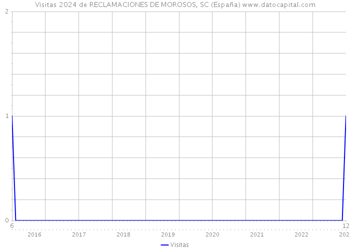 Visitas 2024 de RECLAMACIONES DE MOROSOS, SC (España) 