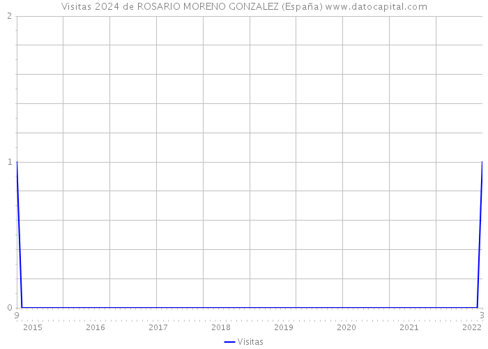 Visitas 2024 de ROSARIO MORENO GONZALEZ (España) 