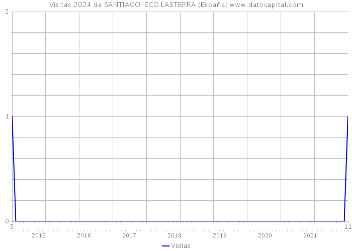 Visitas 2024 de SANTIAGO IZCO LASTERRA (España) 