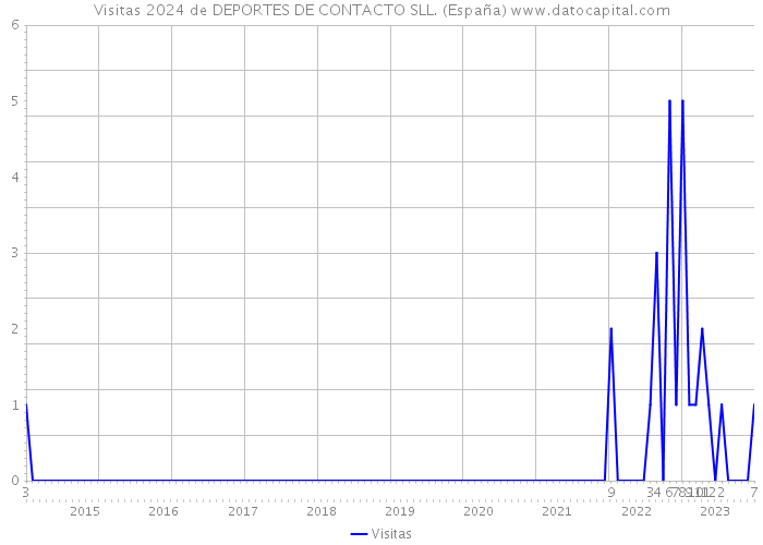 Visitas 2024 de DEPORTES DE CONTACTO SLL. (España) 
