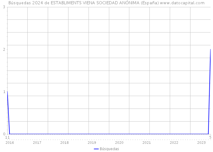 Búsquedas 2024 de ESTABLIMENTS VIENA SOCIEDAD ANÓNIMA (España) 