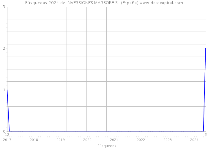 Búsquedas 2024 de INVERSIONES MARBORE SL (España) 
