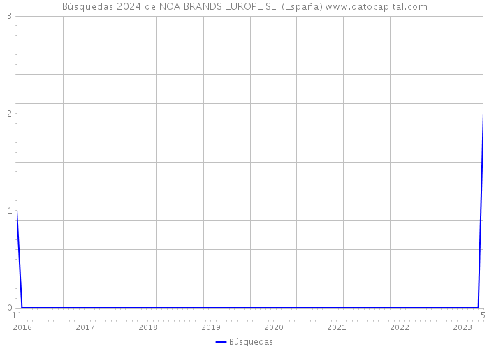 Búsquedas 2024 de NOA BRANDS EUROPE SL. (España) 