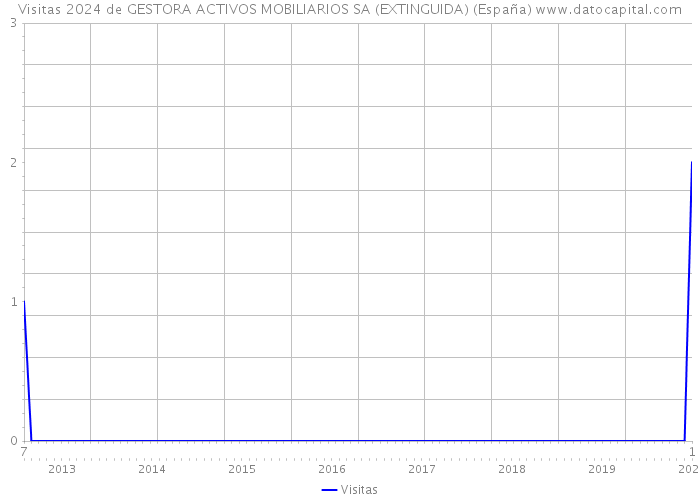Visitas 2024 de GESTORA ACTIVOS MOBILIARIOS SA (EXTINGUIDA) (España) 