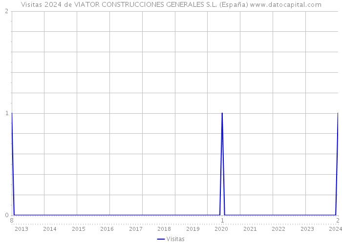 Visitas 2024 de VIATOR CONSTRUCCIONES GENERALES S.L. (España) 