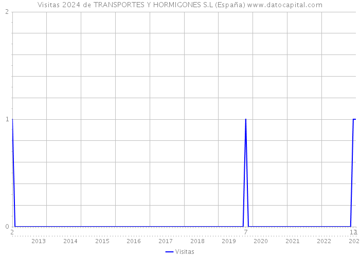 Visitas 2024 de TRANSPORTES Y HORMIGONES S.L (España) 