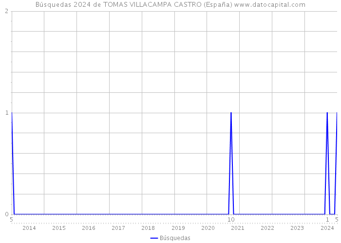 Búsquedas 2024 de TOMAS VILLACAMPA CASTRO (España) 