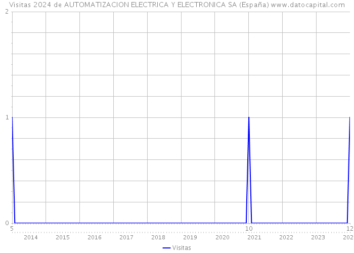 Visitas 2024 de AUTOMATIZACION ELECTRICA Y ELECTRONICA SA (España) 