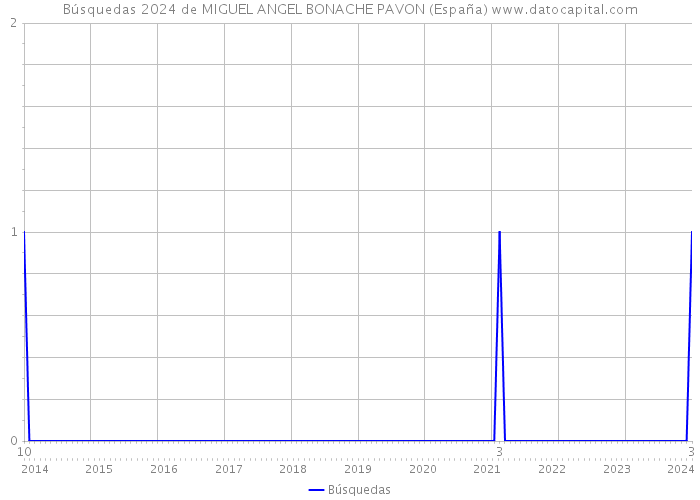 Búsquedas 2024 de MIGUEL ANGEL BONACHE PAVON (España) 