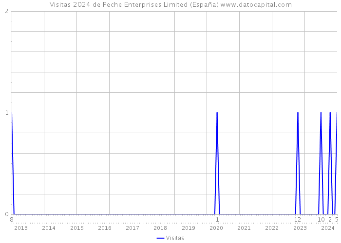 Visitas 2024 de Peche Enterprises Limited (España) 