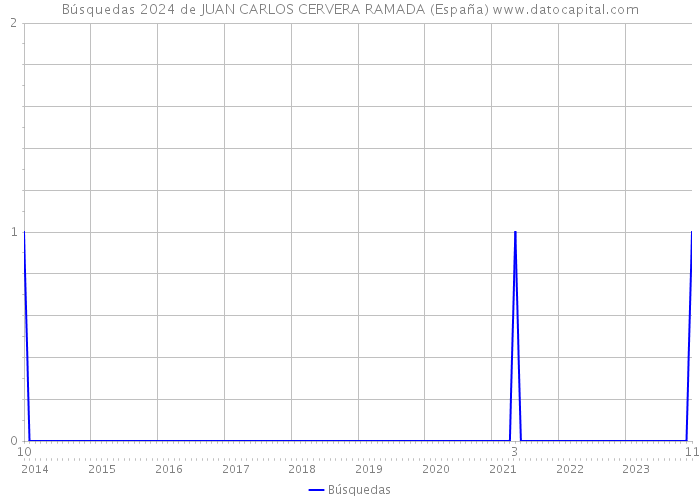 Búsquedas 2024 de JUAN CARLOS CERVERA RAMADA (España) 