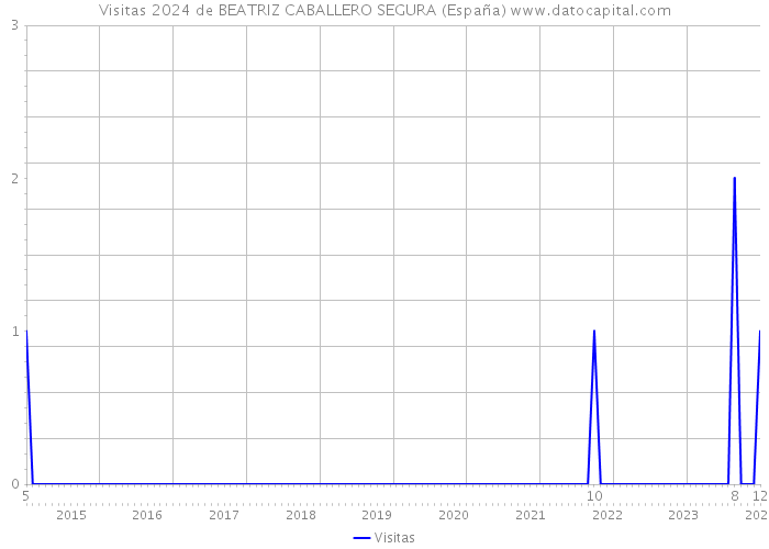 Visitas 2024 de BEATRIZ CABALLERO SEGURA (España) 