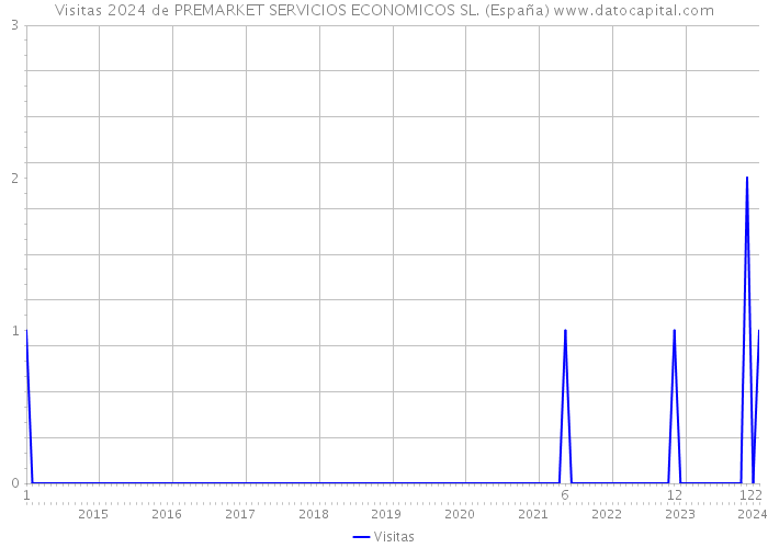 Visitas 2024 de PREMARKET SERVICIOS ECONOMICOS SL. (España) 
