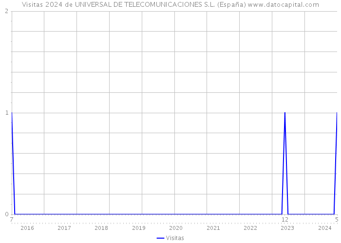 Visitas 2024 de UNIVERSAL DE TELECOMUNICACIONES S.L. (España) 
