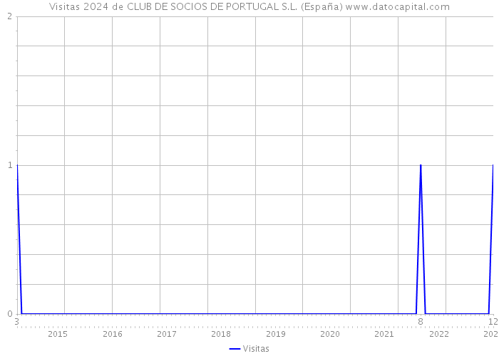 Visitas 2024 de CLUB DE SOCIOS DE PORTUGAL S.L. (España) 