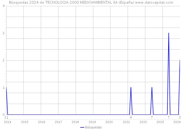 Búsquedas 2024 de TECNOLOGIA 2000 MEDIOAMBIENTAL SA (España) 
