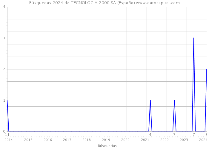 Búsquedas 2024 de TECNOLOGIA 2000 SA (España) 