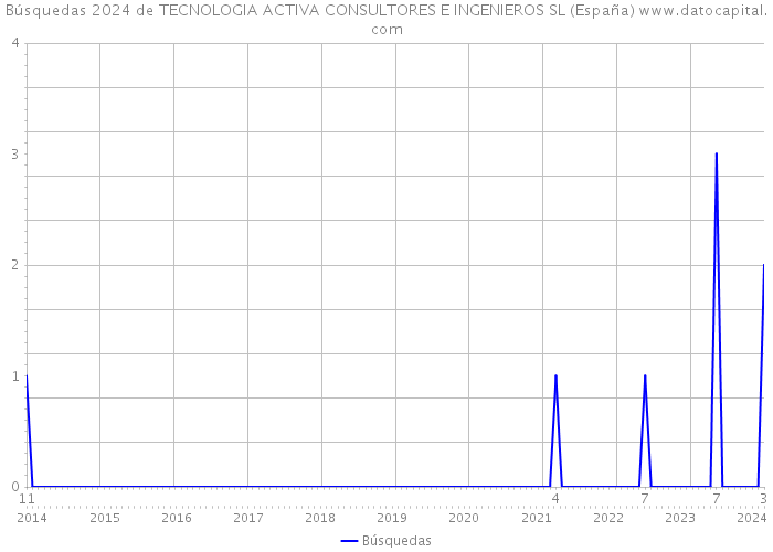 Búsquedas 2024 de TECNOLOGIA ACTIVA CONSULTORES E INGENIEROS SL (España) 