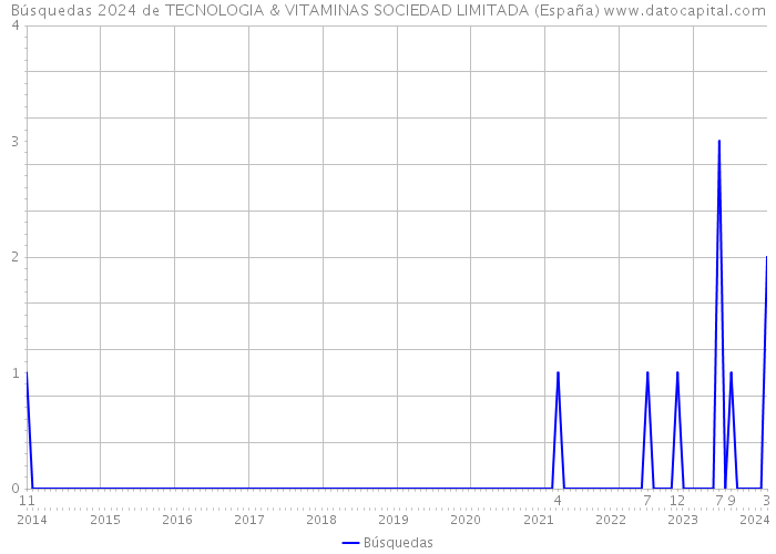 Búsquedas 2024 de TECNOLOGIA & VITAMINAS SOCIEDAD LIMITADA (España) 