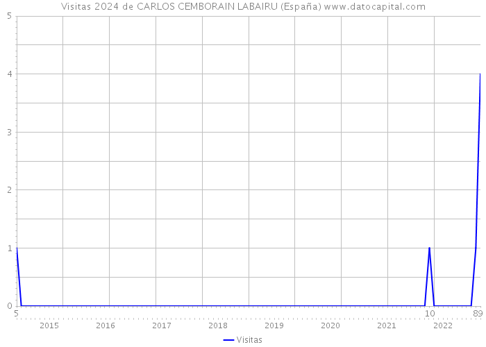Visitas 2024 de CARLOS CEMBORAIN LABAIRU (España) 