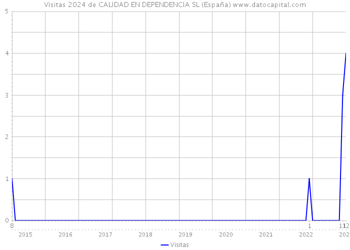 Visitas 2024 de CALIDAD EN DEPENDENCIA SL (España) 