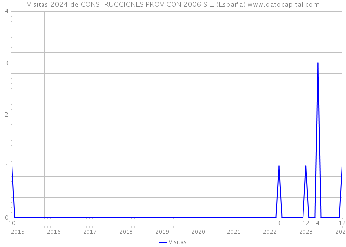 Visitas 2024 de CONSTRUCCIONES PROVICON 2006 S.L. (España) 