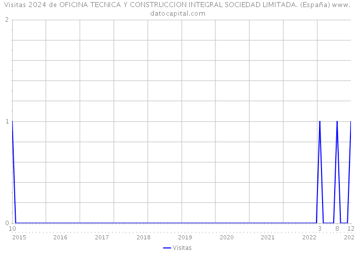 Visitas 2024 de OFICINA TECNICA Y CONSTRUCCION INTEGRAL SOCIEDAD LIMITADA. (España) 