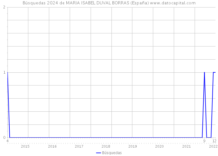 Búsquedas 2024 de MARIA ISABEL DUVAL BORRAS (España) 