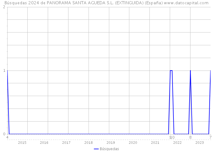 Búsquedas 2024 de PANORAMA SANTA AGUEDA S.L. (EXTINGUIDA) (España) 