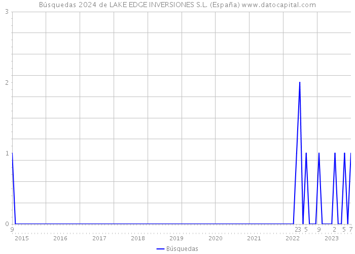 Búsquedas 2024 de LAKE EDGE INVERSIONES S.L. (España) 