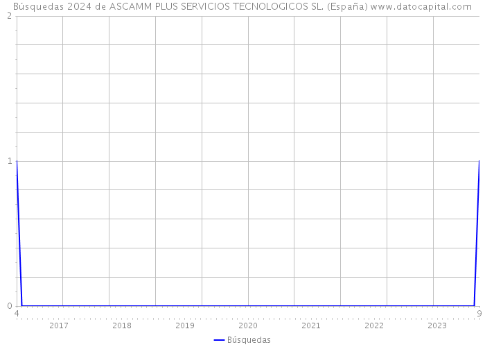 Búsquedas 2024 de ASCAMM PLUS SERVICIOS TECNOLOGICOS SL. (España) 