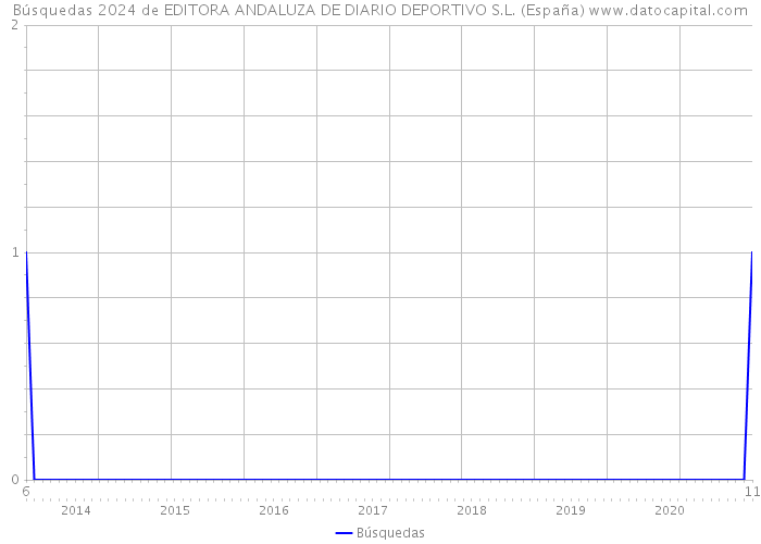 Búsquedas 2024 de EDITORA ANDALUZA DE DIARIO DEPORTIVO S.L. (España) 