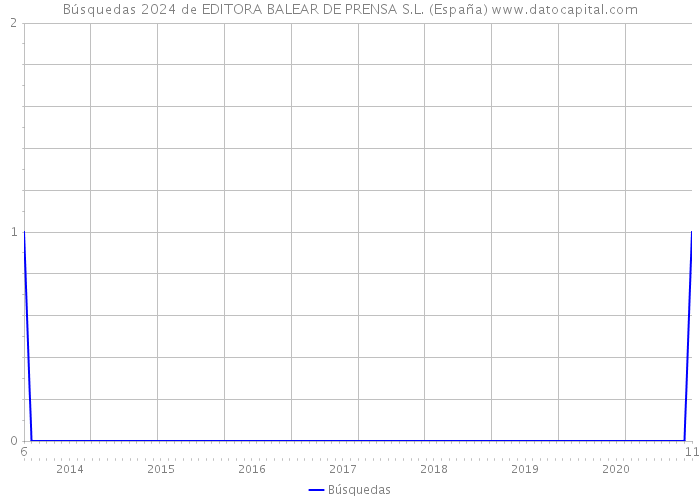 Búsquedas 2024 de EDITORA BALEAR DE PRENSA S.L. (España) 
