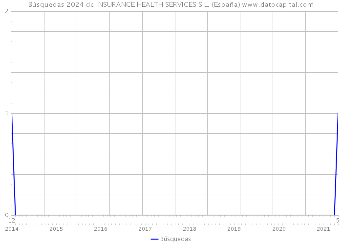 Búsquedas 2024 de INSURANCE HEALTH SERVICES S.L. (España) 