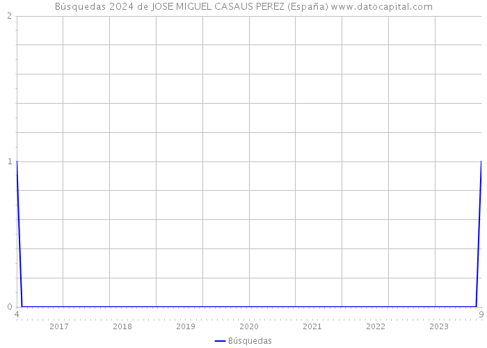 Búsquedas 2024 de JOSE MIGUEL CASAUS PEREZ (España) 