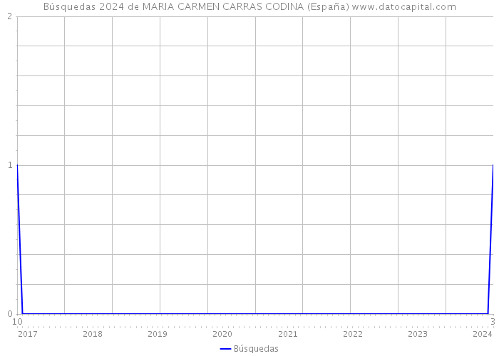 Búsquedas 2024 de MARIA CARMEN CARRAS CODINA (España) 