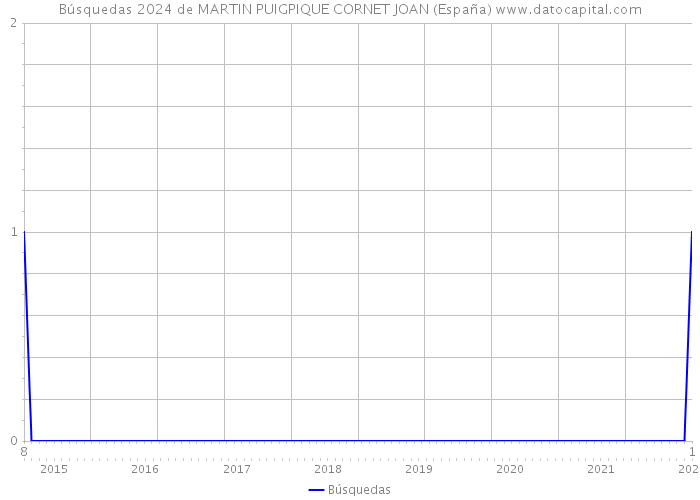 Búsquedas 2024 de MARTIN PUIGPIQUE CORNET JOAN (España) 