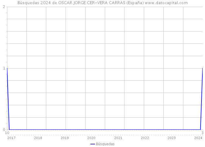 Búsquedas 2024 de OSCAR JORGE CER-VERA CARRAS (España) 