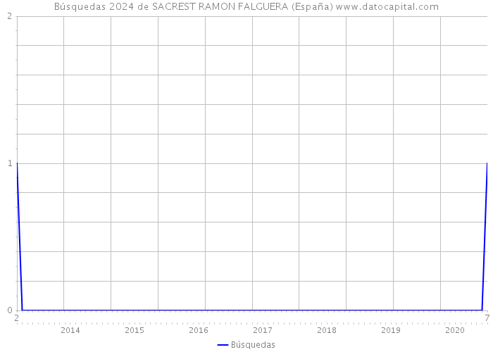 Búsquedas 2024 de SACREST RAMON FALGUERA (España) 