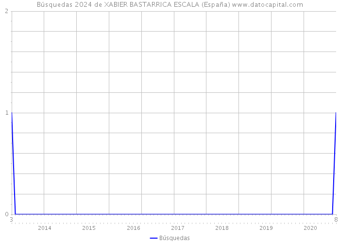 Búsquedas 2024 de XABIER BASTARRICA ESCALA (España) 