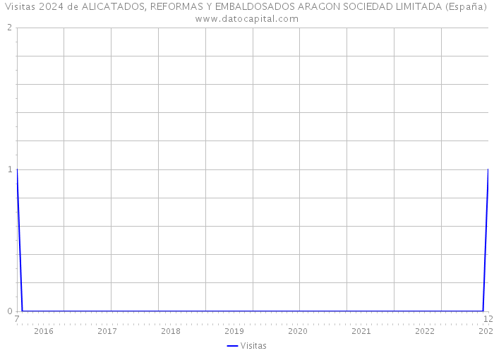 Visitas 2024 de ALICATADOS, REFORMAS Y EMBALDOSADOS ARAGON SOCIEDAD LIMITADA (España) 