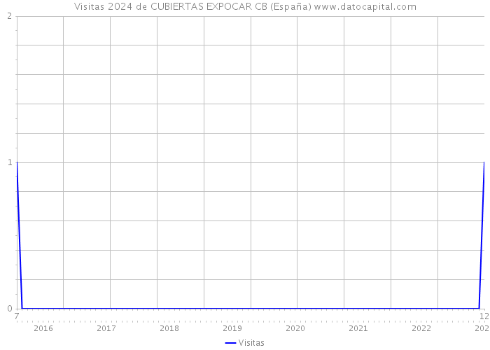 Visitas 2024 de CUBIERTAS EXPOCAR CB (España) 