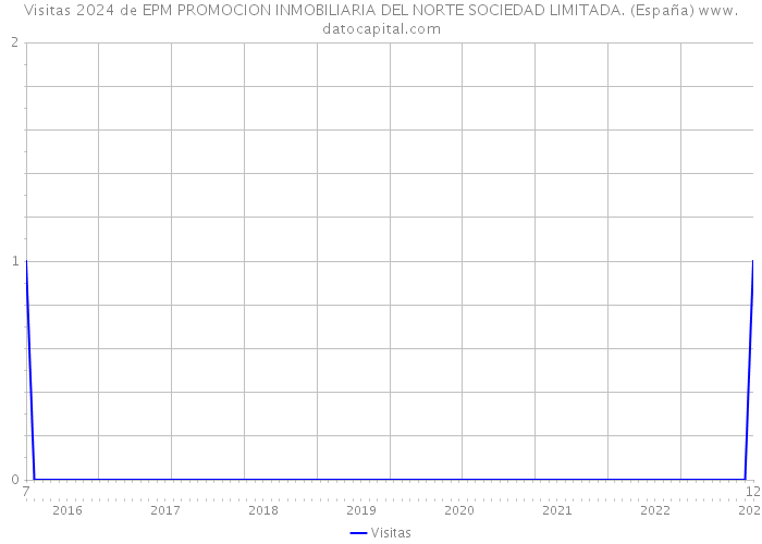 Visitas 2024 de EPM PROMOCION INMOBILIARIA DEL NORTE SOCIEDAD LIMITADA. (España) 