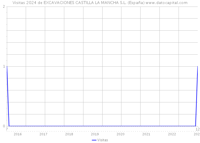 Visitas 2024 de EXCAVACIONES CASTILLA LA MANCHA S.L. (España) 