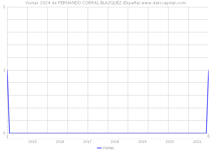 Visitas 2024 de FERNANDO CORRAL BLAZQUEZ (España) 