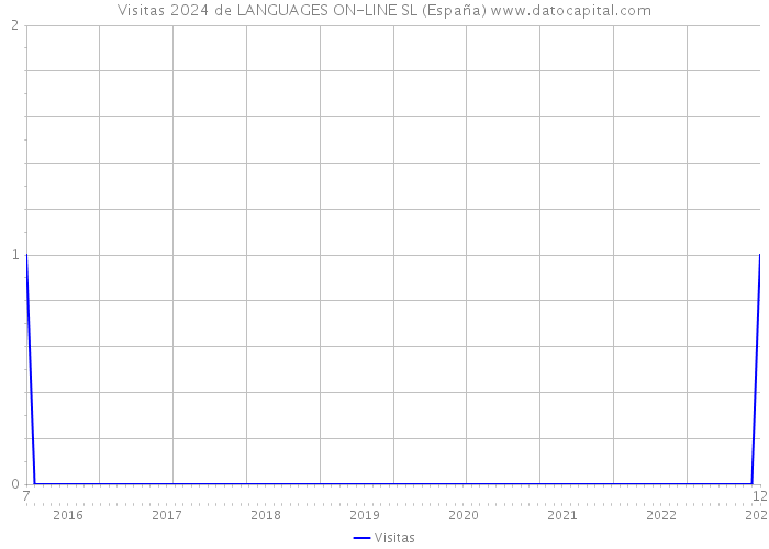 Visitas 2024 de LANGUAGES ON-LINE SL (España) 